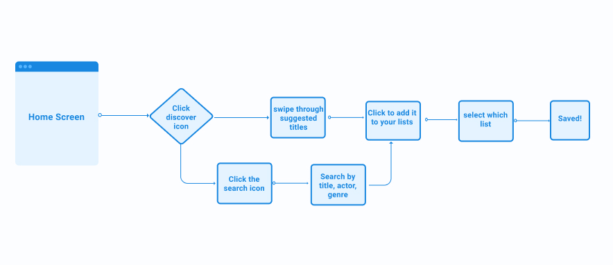 User Flow of how to add a new item to a watch list