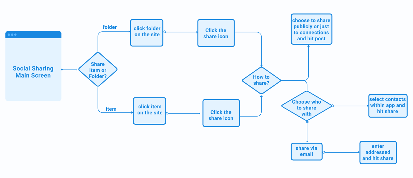 User Flow of how to share an item or folder with Gather